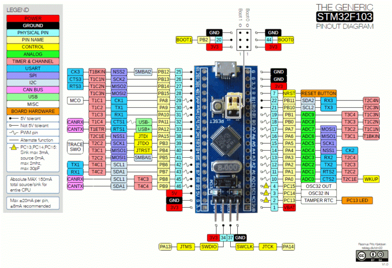 STM32F103 Bootloader and programming - ElectroSoftCloud